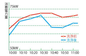 空調室外機化学洗浄(清掃)で電気代削減、コストカット。