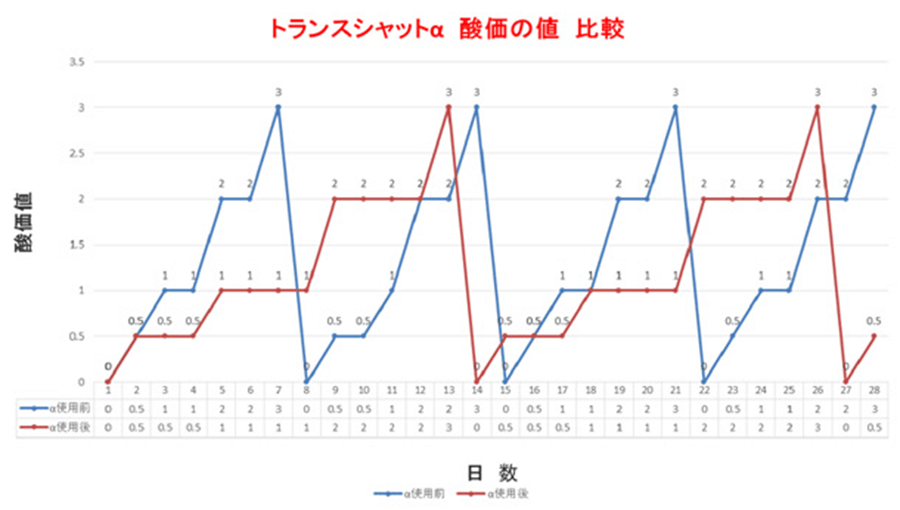 トランスシャットαで飲食店揚げ物の油消費量削減